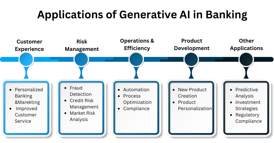 Applications of Generative AI in Banking