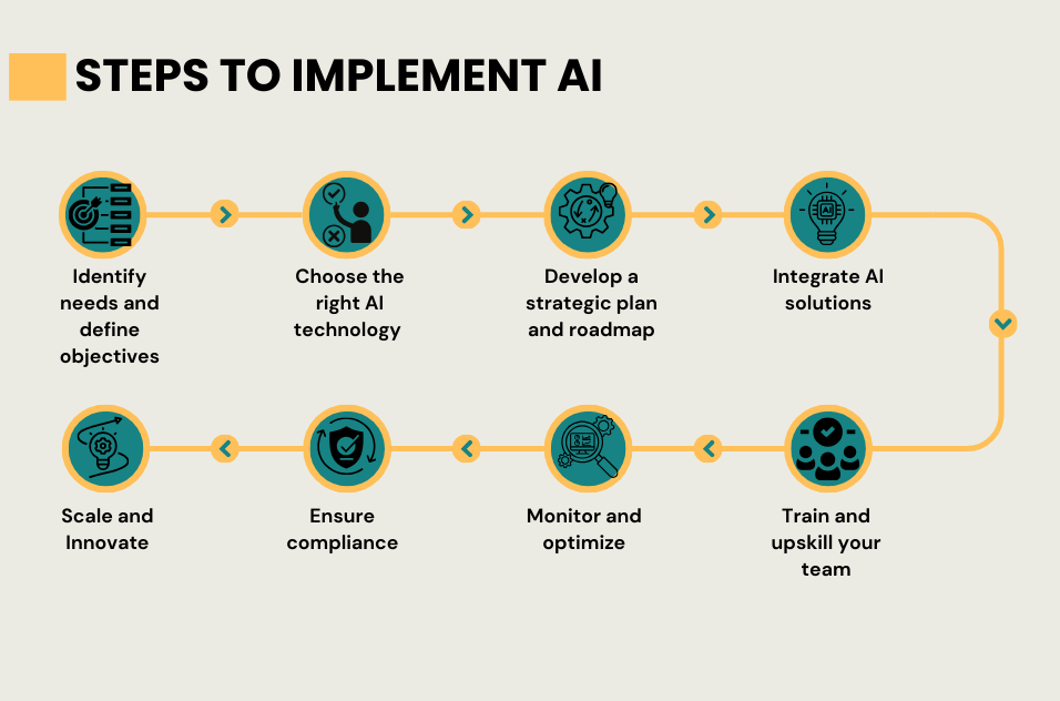 Steps to implement AI 