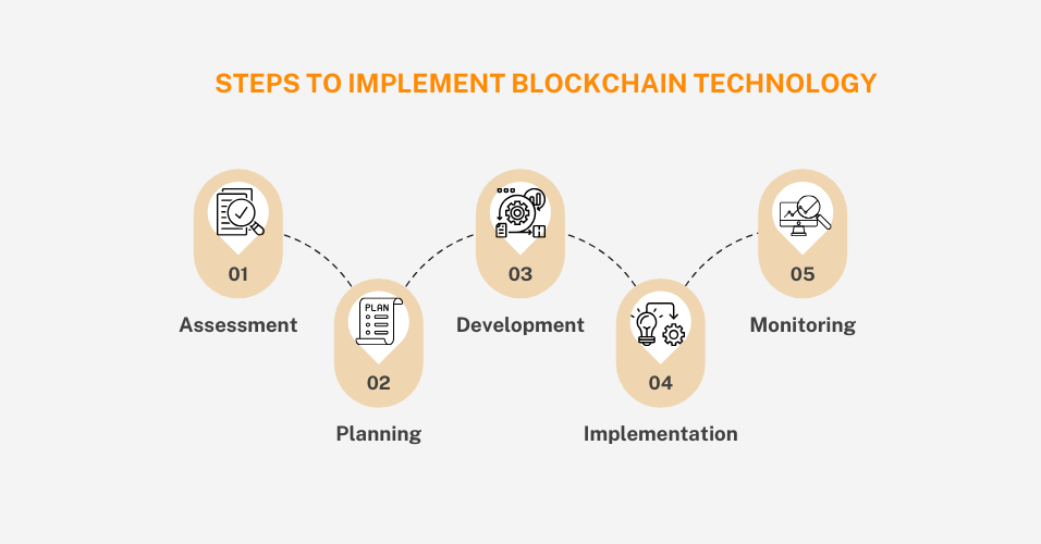 Blockchain Implementation