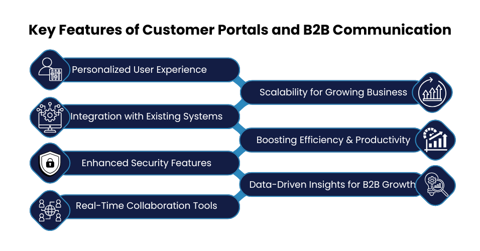 Role of Web Development in Customer Portals & B2B Communication | Web Development Company | Zoondia